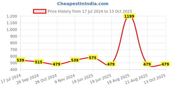 myntra.com recast Typography Printed Drop-Shoulder Sleeves Bio Finish Pure Cotton Oversized T-shirt recast Price History Graph from 17 Jul 2024 to 12 Oct 2025