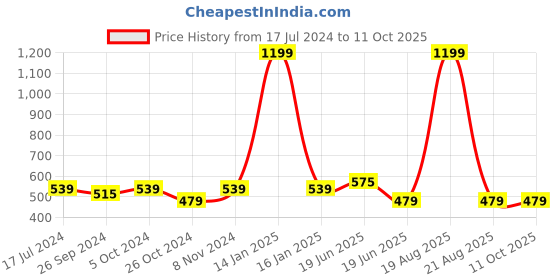 myntra.com recast Typography Printed Drop-Shoulder Sleeves Bio Finish Pure Cotton Oversized T-shirt recast Price History Graph from 17 Jul 2024 to 10 Oct 2025