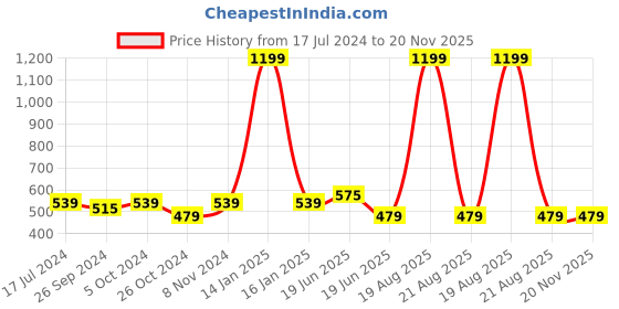 myntra.com recast Typography Printed Drop-Shoulder Sleeves Bio Finish Pure Cotton Oversized T-shirt recast Price History Graph from 17 Jul 2024 to 20 Nov 2025