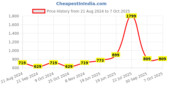 myntra.com recast Typography Printed Oversized Drop shoulder Pure Cotton Pullover Sweatshirt recast Price History Graph from 21 Aug 2024 to 5 Oct 2025
