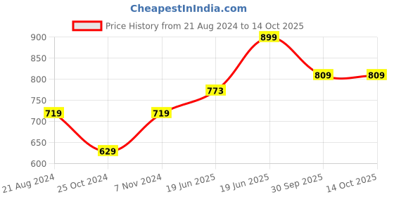 myntra.com recast Typography Printed Oversized Drop shoulder Pure Cotton Pullover Sweatshirt recast Price History Graph from 21 Aug 2024 to 14 Oct 2025