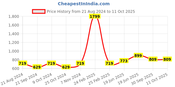 myntra.com recast Typography Printed Oversized Drop shoulder Pure Cotton Pullover Sweatshirt recast Price History Graph from 21 Aug 2024 to 11 Oct 2025