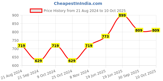 myntra.com recast Typography Printed Oversized Drop shoulder Pure Cotton Pullover Sweatshirt recast Price History Graph from 21 Aug 2024 to 9 Oct 2025