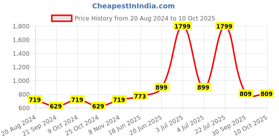 myntra.com recast Typography Printed Oversized Drop shoulder Pure Cotton Pullover Sweatshirt recast Price History Graph from 20 Aug 2024 to 9 Oct 2025