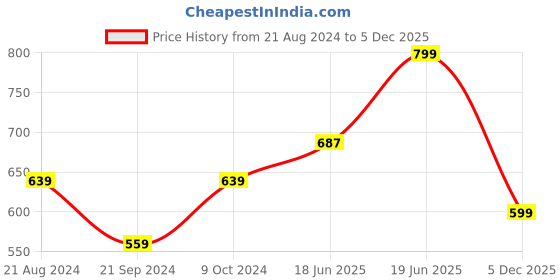myntra.com recast Typography Printed Oversized Pure Cotton Pullover Sweatshirt recast Price History Graph from 21 Aug 2024 to 5 Dec 2025