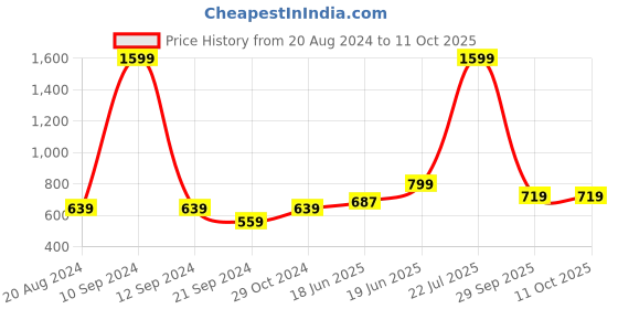myntra.com recast Typography Printed Oversized Pure Cotton Pullover Sweatshirt recast Price History Graph from 20 Aug 2024 to 11 Oct 2025