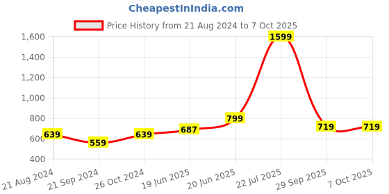myntra.com recast Typography Printed Oversized Pure Cotton Pullover Sweatshirt recast Price History Graph from 21 Aug 2024 to 7 Oct 2025