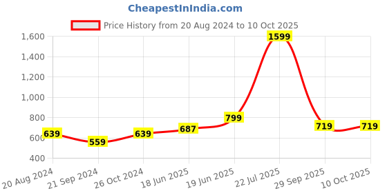 myntra.com recast Typography Printed Oversized Pure Cotton Pullover Sweatshirt recast Price History Graph from 20 Aug 2024 to 10 Oct 2025
