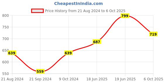 myntra.com recast Typography Printed Oversized Pure Cotton Pullover Sweatshirt recast Price History Graph from 21 Aug 2024 to 6 Oct 2025