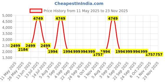 myntra.com Reccy 100% UV Protected C3 Revo Wraparound Trail Glide Sunglasses for Men & Women reccy Price History Graph from 11 May 2025 to 23 Nov 2025