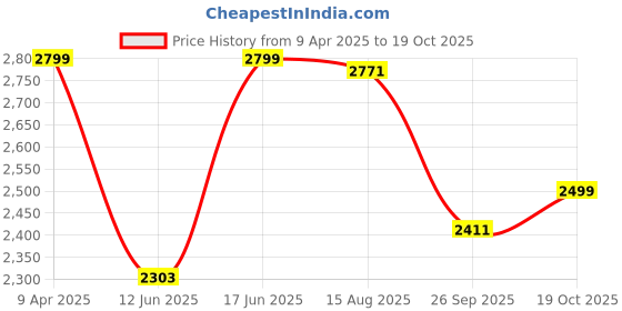myntra.com Reccy Long Sleeve Ventilated Breathable 4-Way Stretch Sun Protected TechFlex Cargo Shirt reccy Price History Graph from 9 Apr 2025 to 19 Oct 2025