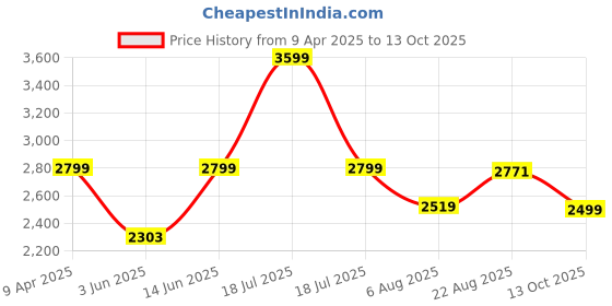 myntra.com Reccy Men Long Sleeve Ventilated Breathable 4-Way Stretch Sun Protected TechFlex Cargo Shirt reccy Price History Graph from 9 Apr 2025 to 13 Oct 2025