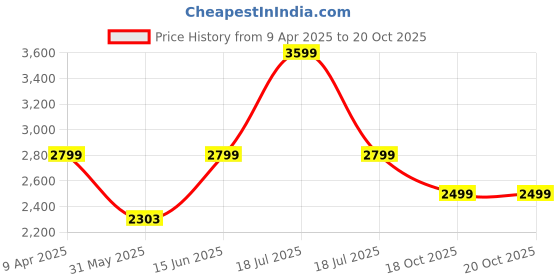 myntra.com Reccy Men Long Sleeve Ventilated Breathable 4-Way Stretch Sun Protected TechFlex Cargo Shirt reccy Price History Graph from 9 Apr 2025 to 20 Oct 2025