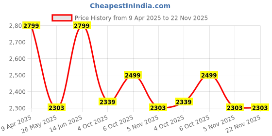 myntra.com Reccy Men Long Sleeve Ventilated Breathable 4-Way Stretch Sun Protected TechFlex Cargo Shirt reccy Price History Graph from 9 Apr 2025 to 22 Nov 2025