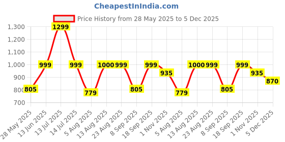 myntra.com Reccy Men Moisture Wicking Solid Round Neck T-shirt reccy Price History Graph from 28 May 2025 to 5 Dec 2025
