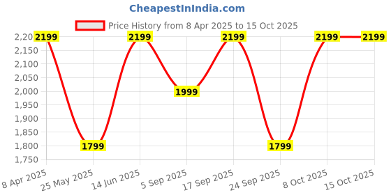 myntra.com Reccy Men Nomadic Lite Pants reccy Price History Graph from 8 Apr 2025 to 15 Oct 2025