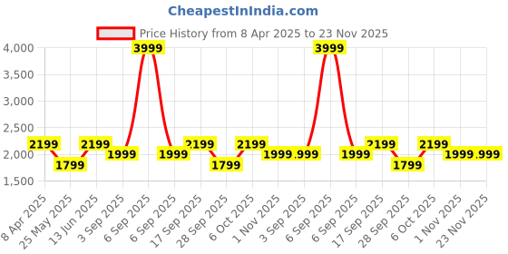 myntra.com Reccy Men Relaxed Straight Leg Wrinkle Free Nomadic Lite Pant Trouser reccy Price History Graph from 8 Apr 2025 to 23 Nov 2025