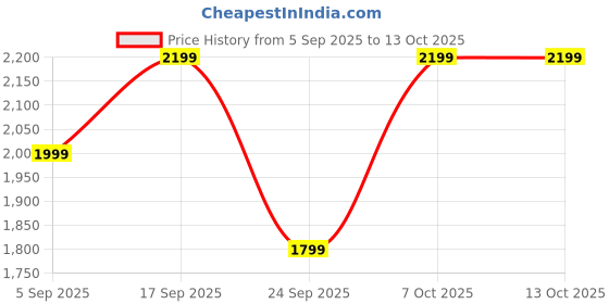 myntra.com Reccy Men Relaxed Straight Leg Wrinkle Free Regular Trousers reccy Price History Graph from 5 Sep 2025 to 13 Oct 2025