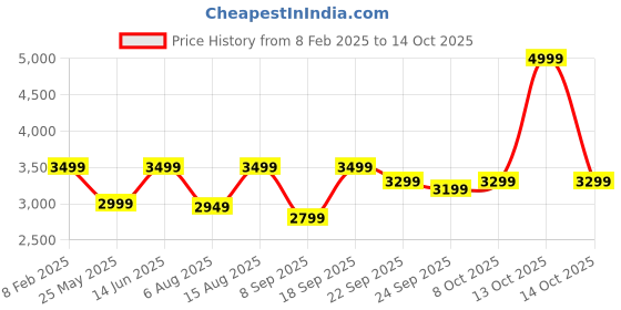 myntra.com Reccy Men Relaxed Wrinkle Free Mid-Rise Regular Trousers reccy Price History Graph from 8 Feb 2025 to 13 Oct 2025