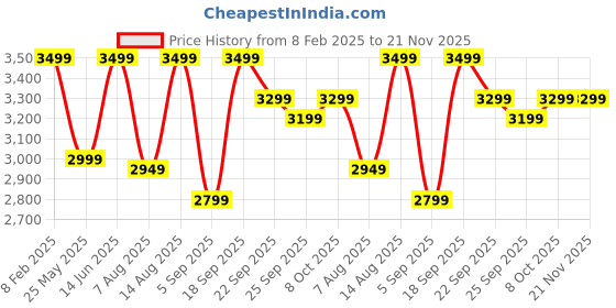 myntra.com Reccy Men Relaxed Wrinkle Free Trousers reccy Price History Graph from 8 Feb 2025 to 21 Nov 2025
