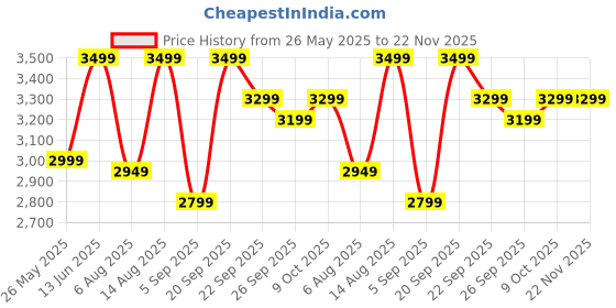 myntra.com Reccy Men Relaxed Wrinkle Free Trousers reccy Price History Graph from 26 May 2025 to 22 Nov 2025