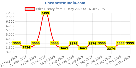 myntra.com Reccy Polarized UV Protected Wraparound Sunglasses for Men & Women U-SG-501-U-BLU reccy Price History Graph from 11 May 2025 to 15 Oct 2025