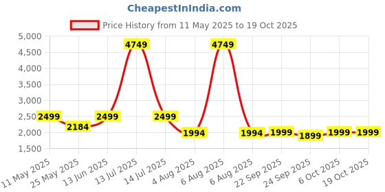 myntra.com Reccy Unisex 100% UV Protected Wraparound Trail Glide Sunglasses reccy Price History Graph from 11 May 2025 to 18 Oct 2025