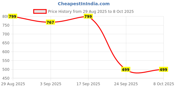 myntra.com Reccy Unisex Foldable TrailTuck Cap reccy Price History Graph from 29 Aug 2025 to 8 Oct 2025