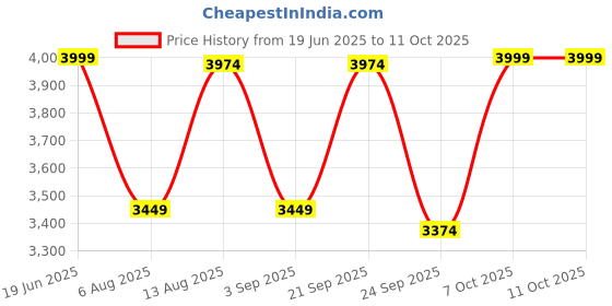 myntra.com Reccy Unisex Polarized 100% UV Protected Wraparound Summit Shield Sunglasses U-SG-501 reccy Price History Graph from 19 Jun 2025 to 11 Oct 2025
