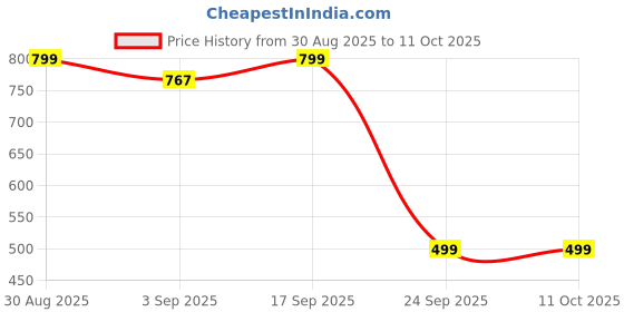 myntra.com Reccy Unisex Reccy Foldable Trail Tuck Cap reccy Price History Graph from 30 Aug 2025 to 11 Oct 2025
