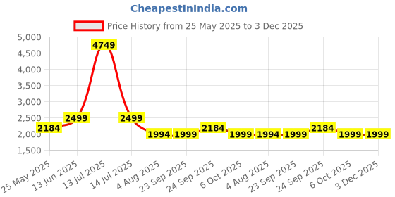 myntra.com Reccy Unisex Shield Sunglasses with UV Protected Lens U-SG-502-U-SMK reccy Price History Graph from 25 May 2025 to 3 Dec 2025