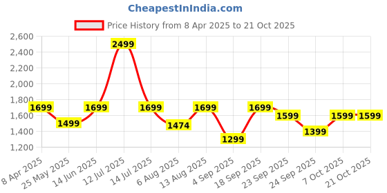 myntra.com Reccy Women Moisture Wicking Solid High Neck T-shirt reccy Price History Graph from 8 Apr 2025 to 20 Oct 2025