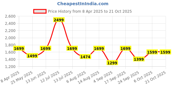 myntra.com Reccy Women Moisture Wicking Solid High Neck T-shirt reccy Price History Graph from 8 Apr 2025 to 21 Oct 2025
