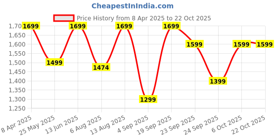myntra.com Reccy Women Moisture Wicking Solid Polo Collar T-shirt reccy Price History Graph from 8 Apr 2025 to 22 Oct 2025