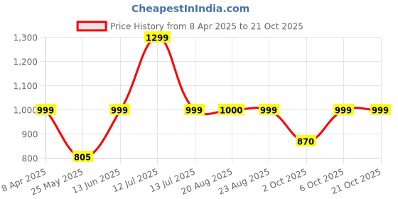 myntra.com Reccy Women Moisture Wicking Solid Round Neck T-shirt reccy Price History Graph from 8 Apr 2025 to 20 Oct 2025
