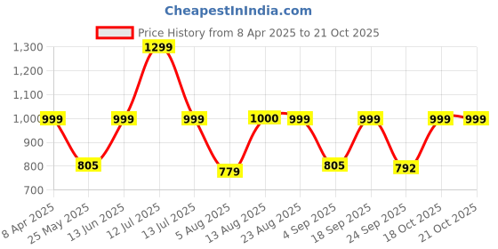 myntra.com Reccy Women Moisture Wicking Solid Round Neck T-shirt reccy Price History Graph from 8 Apr 2025 to 20 Oct 2025