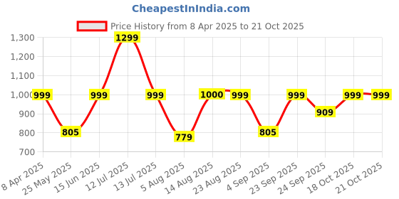 myntra.com Reccy Women Moisture Wicking Solid Round Neck T-shirt reccy Price History Graph from 8 Apr 2025 to 20 Oct 2025