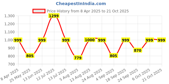 myntra.com Reccy Women Moisture Wicking Solid Round Neck T-shirt reccy Price History Graph from 8 Apr 2025 to 20 Oct 2025