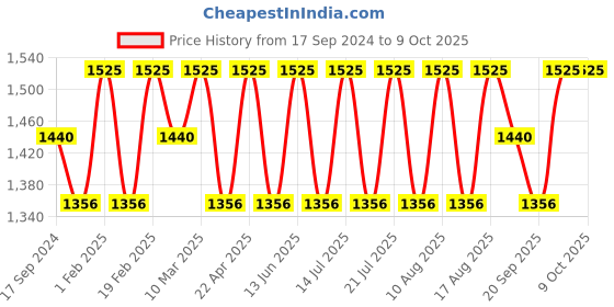 myntra.com Recode 18-In-1 Studio Pro Lip Palette Lipstick - 27g recode Price History Graph from 17 Sep 2024 to 9 Oct 2025