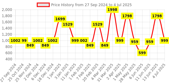 myntra.com Recode 5-In-1 Eyeliner- Kajal- BB Cream- Lipstick- Primer Combo Makeup Kit recode Price History Graph from 27 Sep 2024 to 4 Jul 2025
