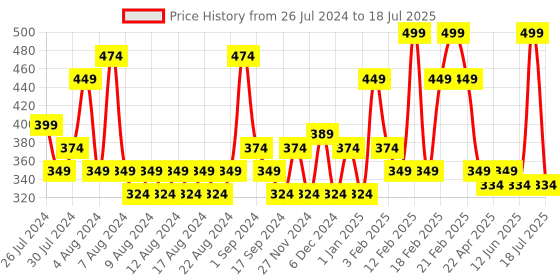 myntra.com Recode 5Pcs Silky Matte Mini Liquid Lipsticks - 1.25ml each - Shades 03-04-07-08-10 recode Price History Graph from 26 Jul 2024 to 12 Jun 2025