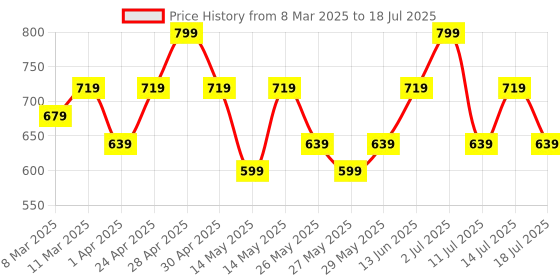myntra.com Recode Ace Of Base Compact Powder- 9 g- Monday 02 recode Price History Graph from 8 Mar 2025 to 14 Jul 2025