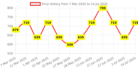myntra.com Recode Ace Of Base Compact Powder- 9 g- Sunday 01 recode Price History Graph from 7 Mar 2025 to 14 Jul 2025