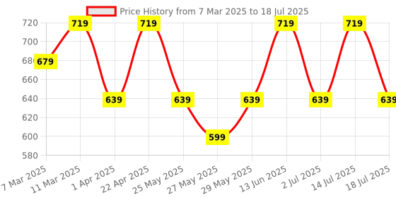 myntra.com Recode Ace Of Base Compact Powder- 9 g - Tuesday 03 recode Price History Graph from 7 Mar 2025 to 14 Jul 2025