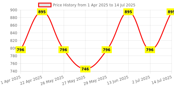 myntra.com Recode Ace of Base Foundation - 30 ml - Pragiyotishpur - Shade 07 recode Price History Graph from 1 Apr 2025 to 14 Jul 2025