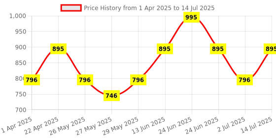 myntra.com Recode Ace Of Base Foundation - 30 ml - Talakadu 09 recode Price History Graph from 1 Apr 2025 to 14 Jul 2025