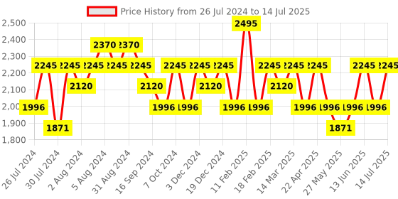 myntra.com Recode Ace Of Base High Coverage Concealer Palette 52 g recode Price History Graph from 26 Jul 2024 to 14 Jul 2025