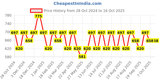 myntra.com Recode Ace Of Base Lightweigh Concealer - 6g - Shade- Green - 07 recode Price History Graph from 28 Oct 2024 to 16 Oct 2025