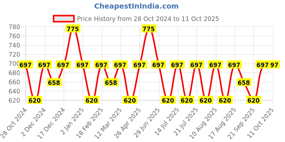 myntra.com Recode Ace Of Base Lightweigh Concealer - 6g Shade- Neutral - 02 recode Price History Graph from 28 Oct 2024 to 10 Oct 2025