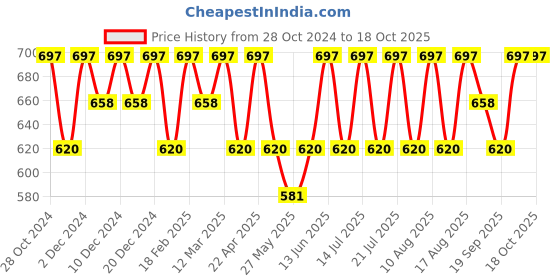 myntra.com Recode Ace Of Base Lightweigh Concealer - 6g Shade- Orange - 08 recode Price History Graph from 28 Oct 2024 to 18 Oct 2025